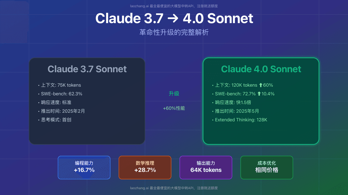 Claude 3.7到4.0 Sonnet升级全解析：60%性能飞跃的技术突破【2025实测数据】