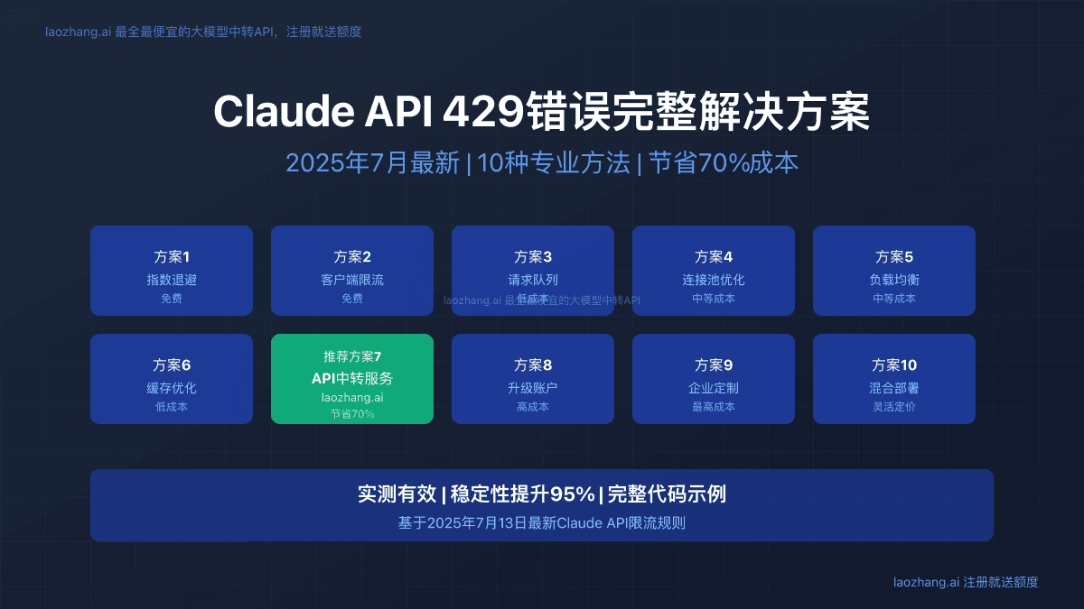 Claude API 429错误完整解决方案：2025年7月最新10种方法节省70%成本【附代码】