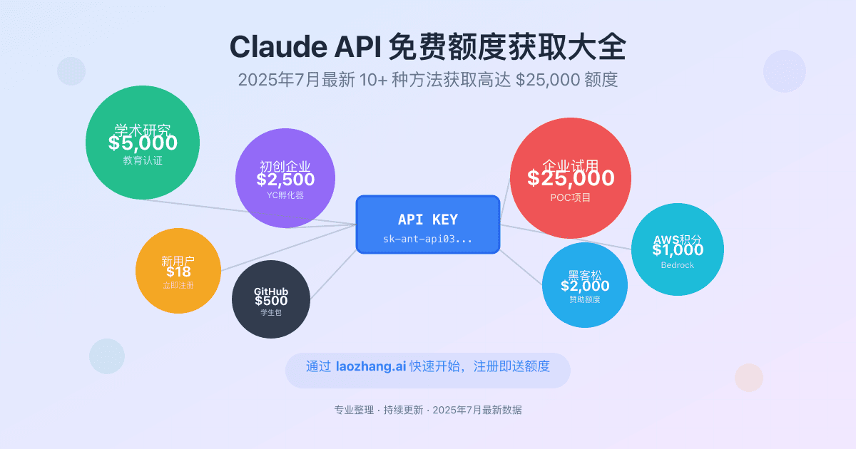 Claude API免费额度获取指南：2025年7月最新10+种方法【最高$25,000】