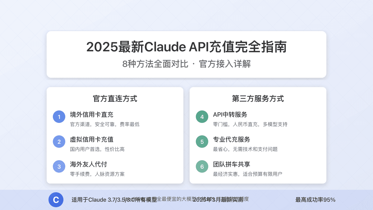 2025最新Claude API充值完全指南：8大方法对比+官方接入详解