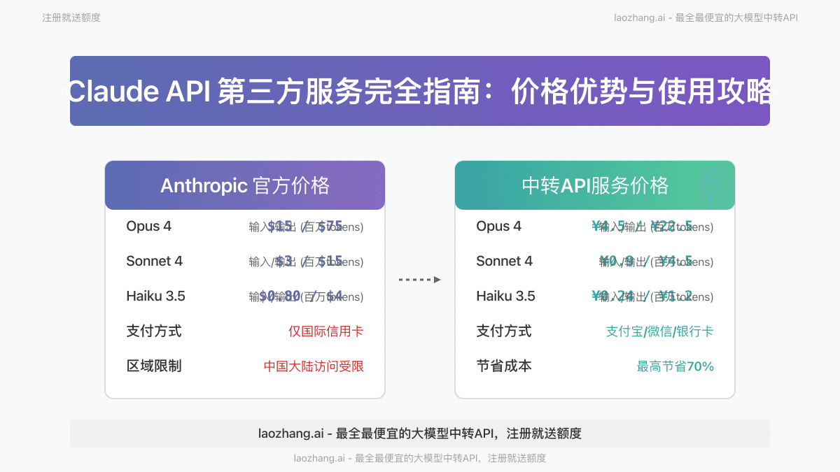 2025年Claude API第三方服务完全指南 - 高达70%成本节省方案