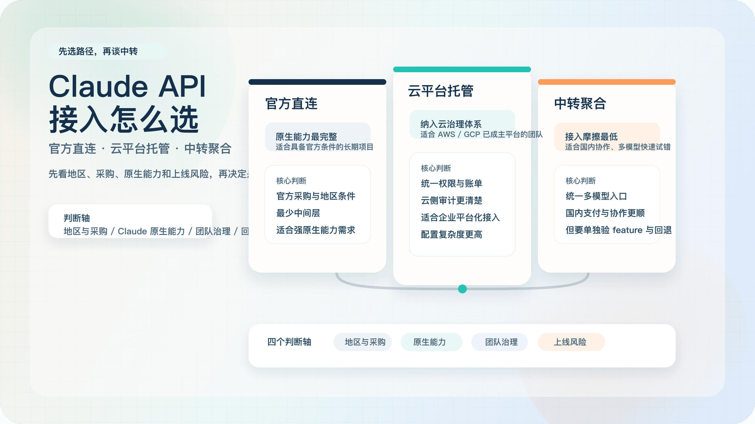 Claude API中转服务指南：官方、Bedrock/Vertex 与聚合接入怎么选