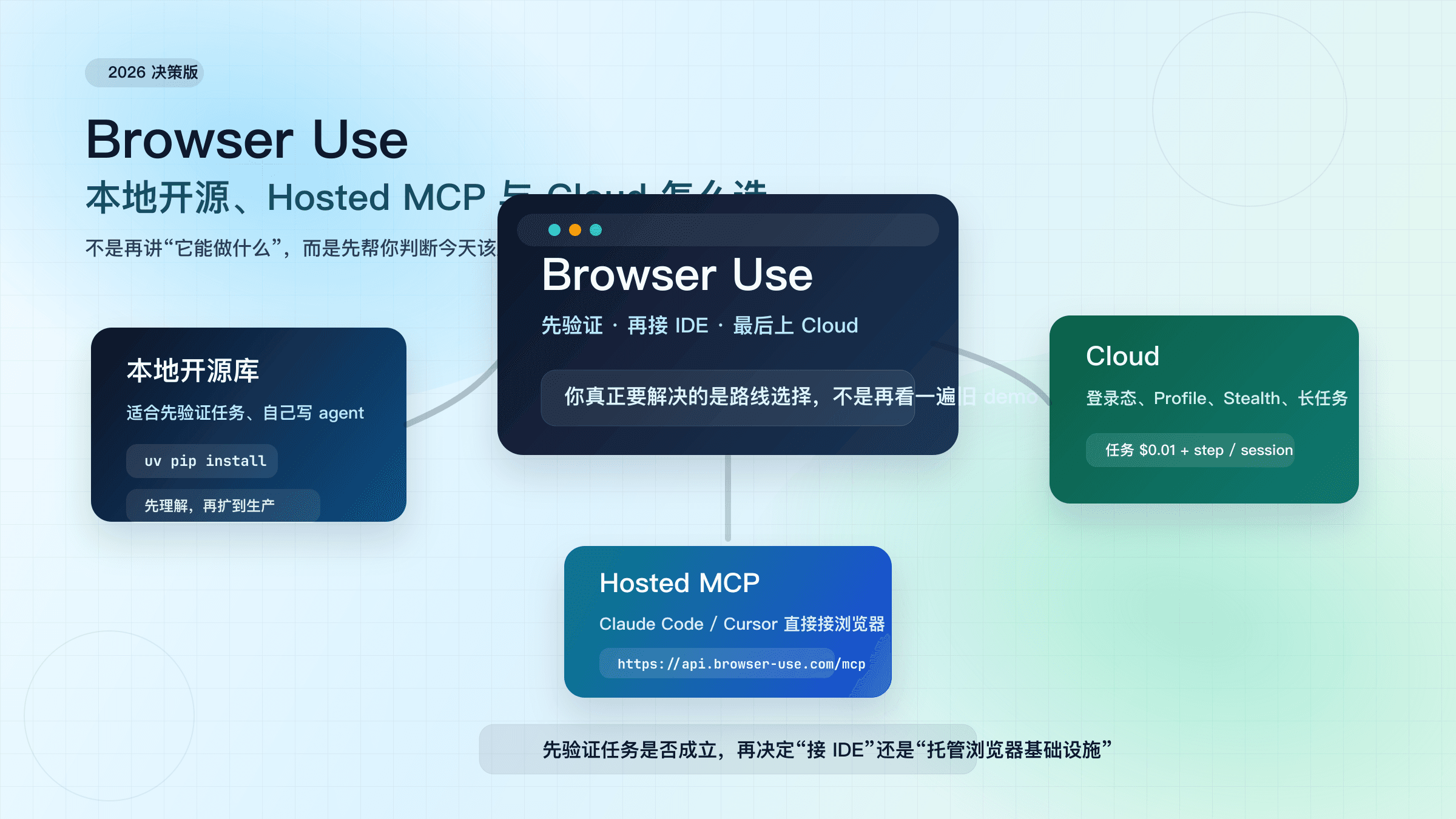 2026 最新 Browser Use 使用指南：本地开源、Hosted MCP 与 Cloud 怎么选