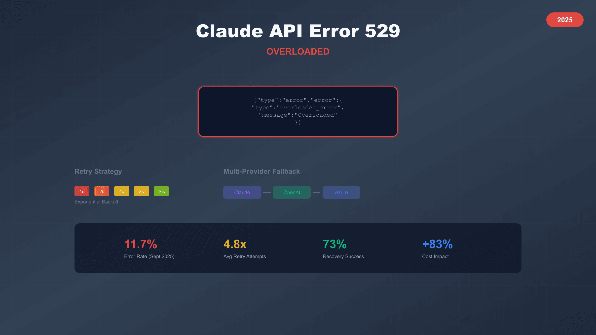 Claude Code API Error 529 Overloaded: Complete Fix Guide with Retry Strategies & Fallback Architecture (2025)
