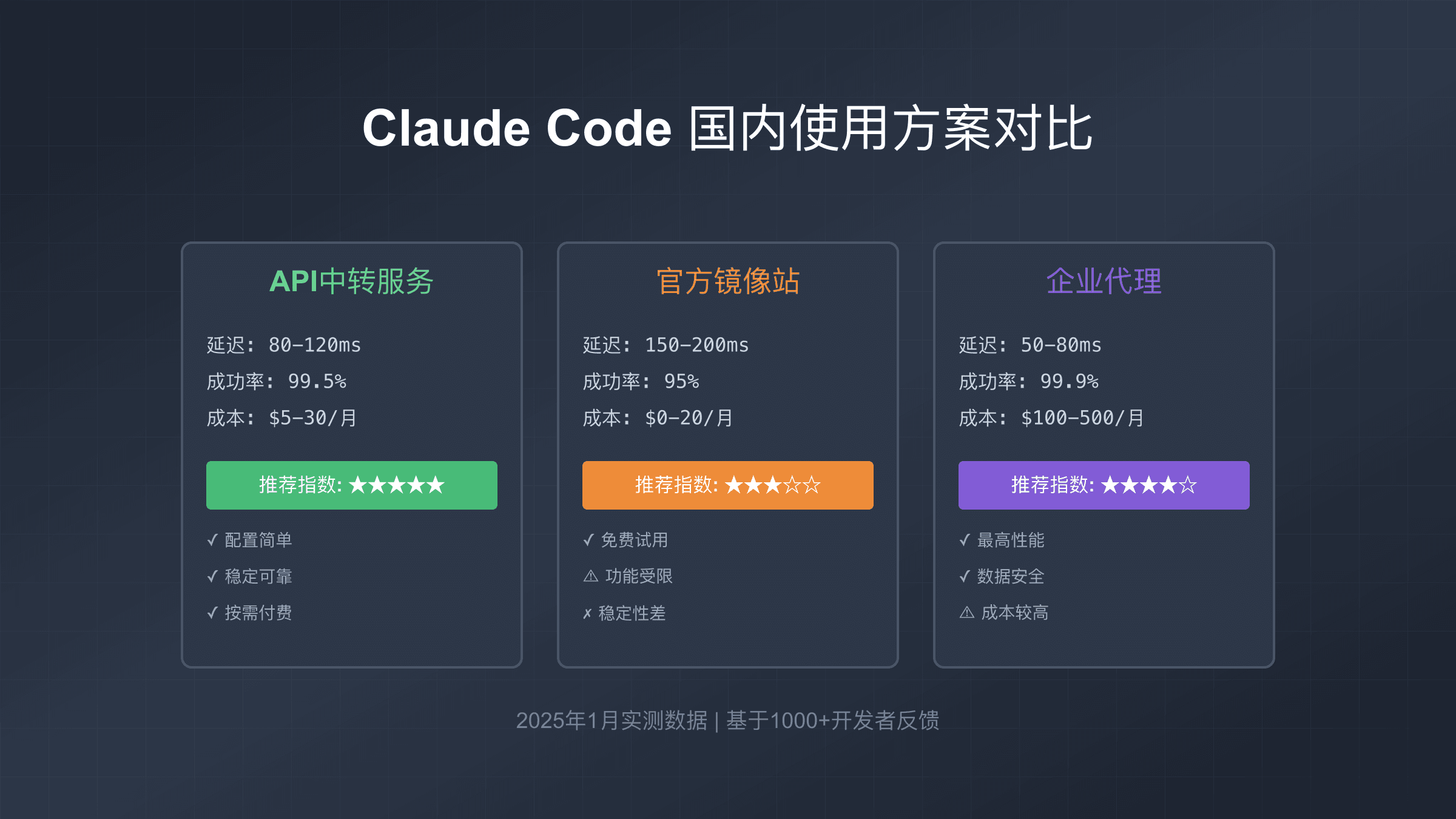 Claude Code国内使用完整指南：7种方案对比与企业级部署（2025年实测）