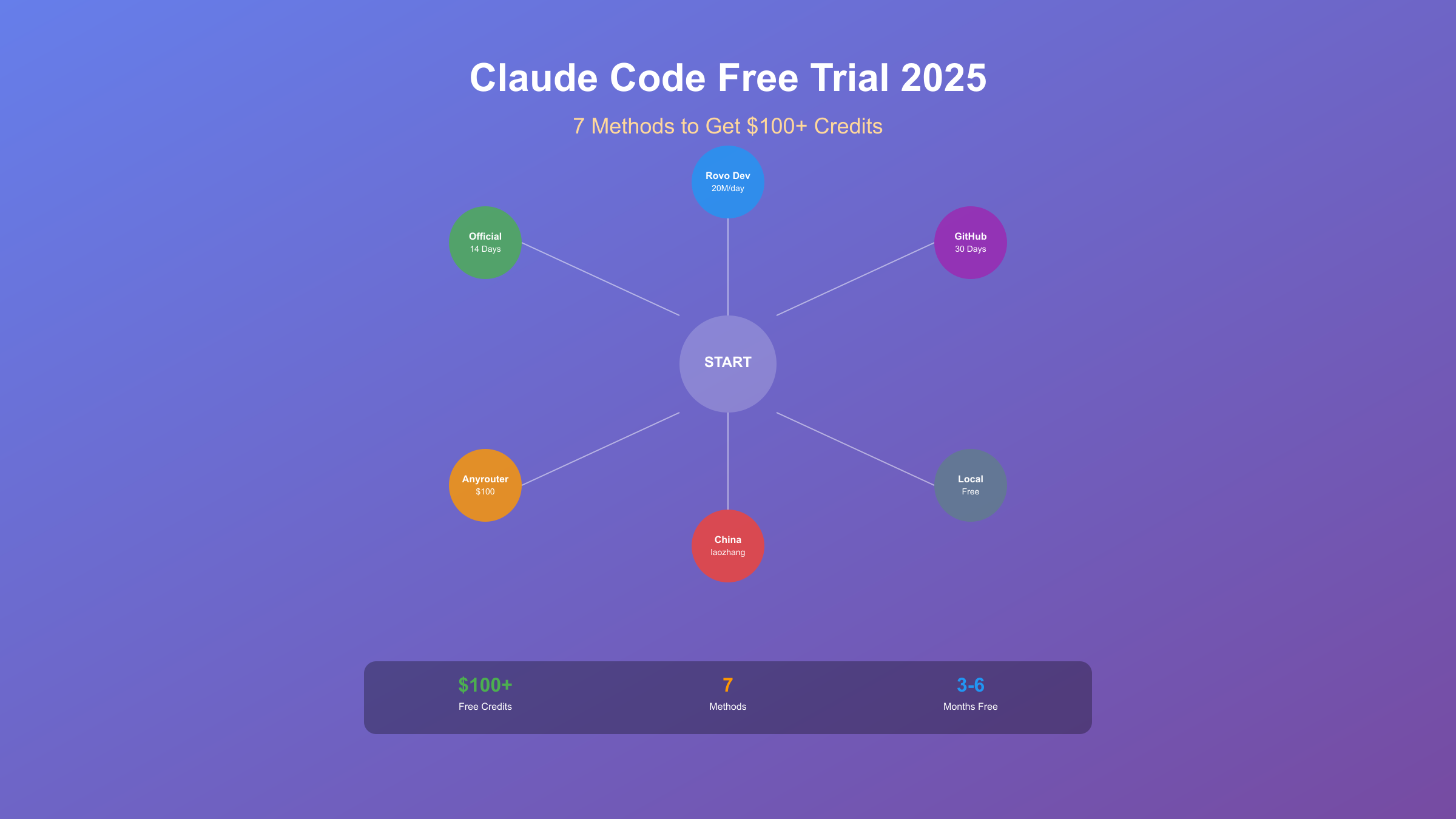 Claude Code免费试用2025完整指南：7种方法获取$100+额度（实测有效）