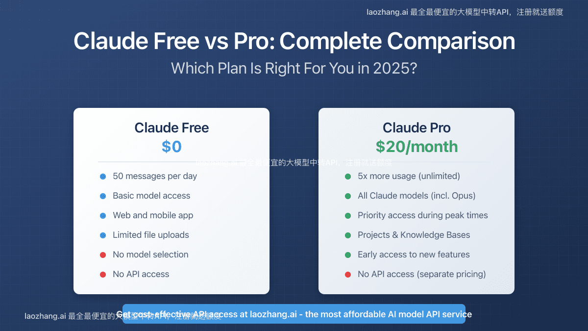 Claude Free vs Pro: Complete 2025 Comparison Guide