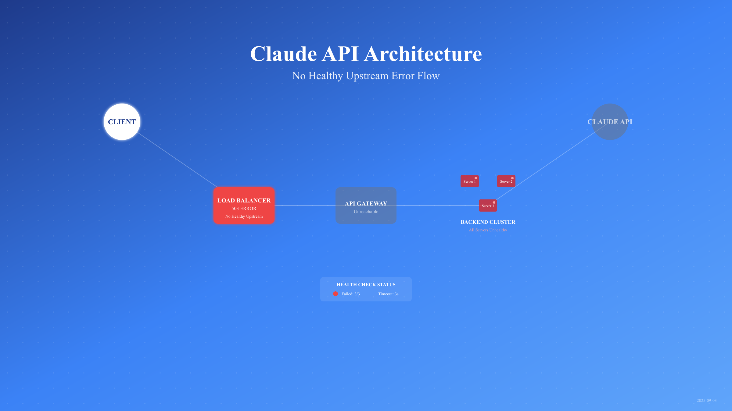 Claude No Healthy Upstream错误：2025年完整解决方案与监控指南