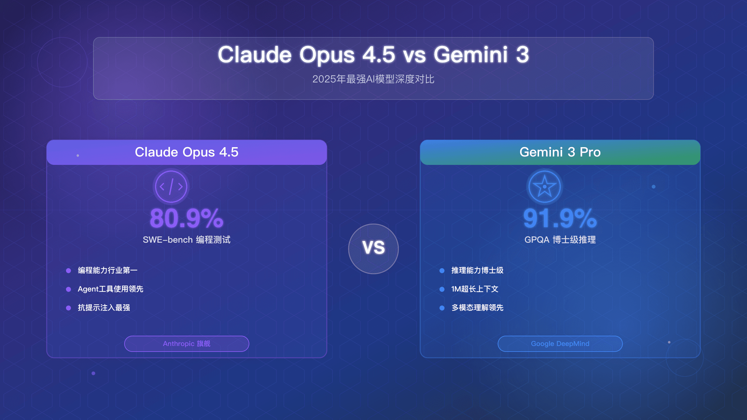 Claude Opus 4.5 vs Gemini 3深度对比：2025年最强AI模型选择指南【完整评测】