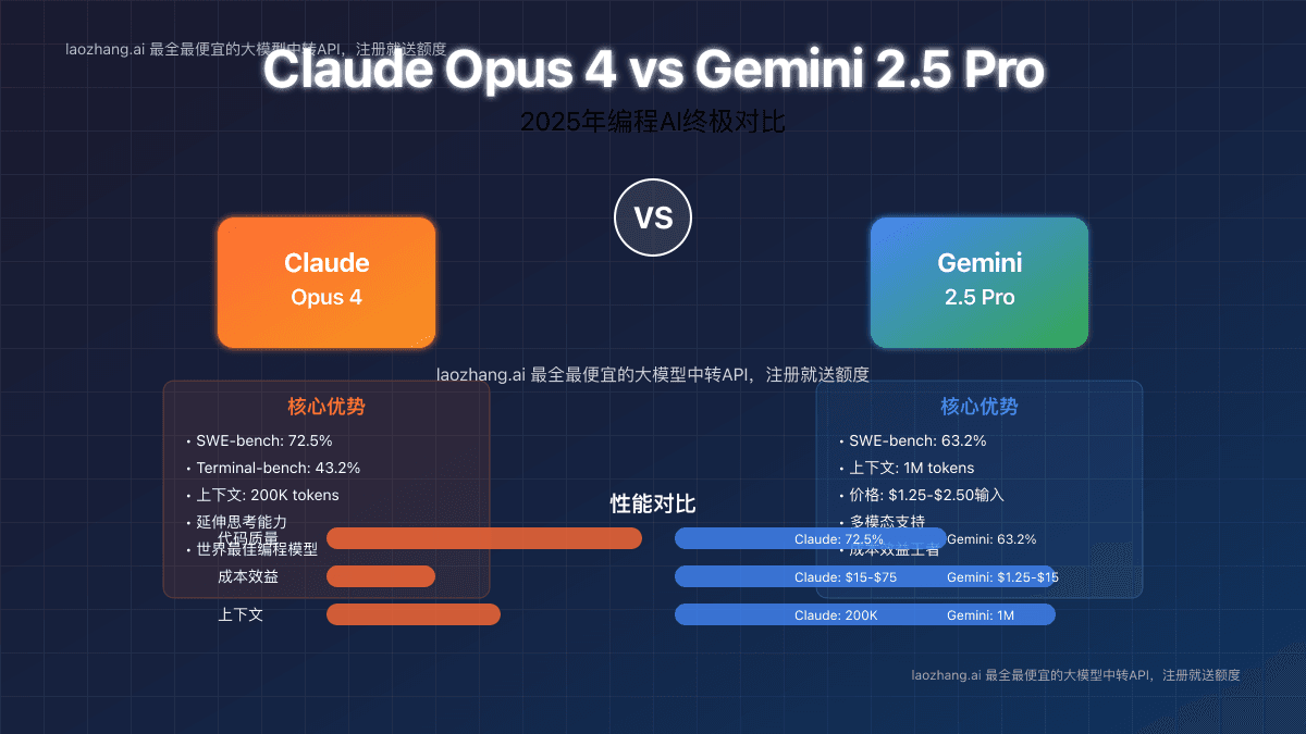 Claude Opus 4 vs Gemini 2.5 Pro：2025年编程AI大对比【深度测评】