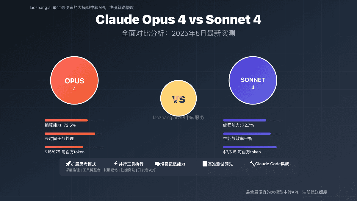 Claude Opus 4 vs Claude Sonnet 4 全面对比分析：2025年5月最新实测