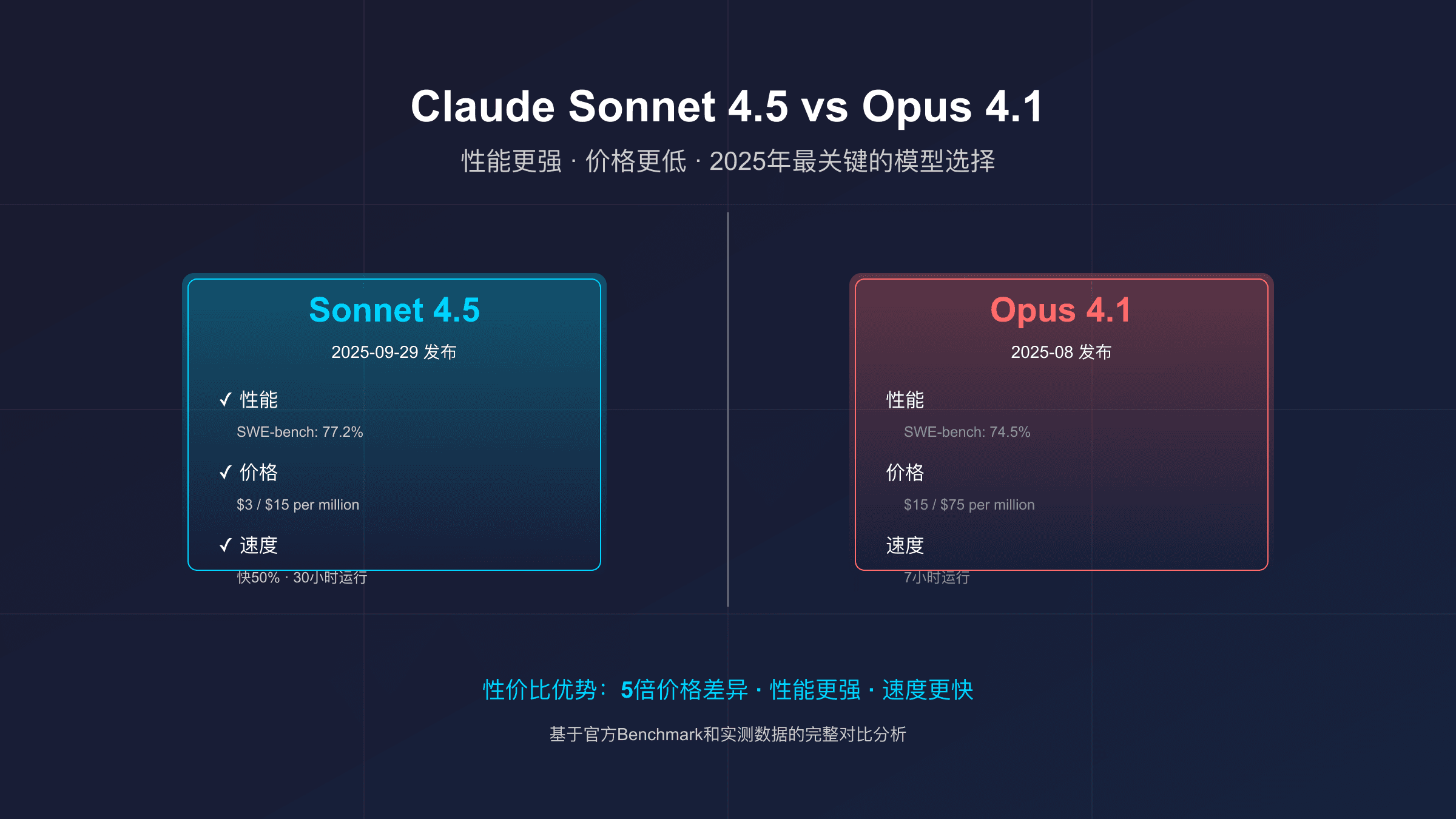 Claude Sonnet 4.5 vs Opus 4.1：2025年最关键的AI模型选择指南