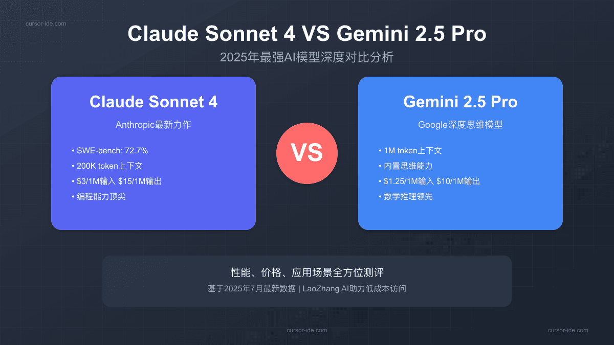 Claude Sonnet 4 VS Gemini 2.5 Pro深度对比：2025年最强AI模型终极评测 + 90%成本节省方案