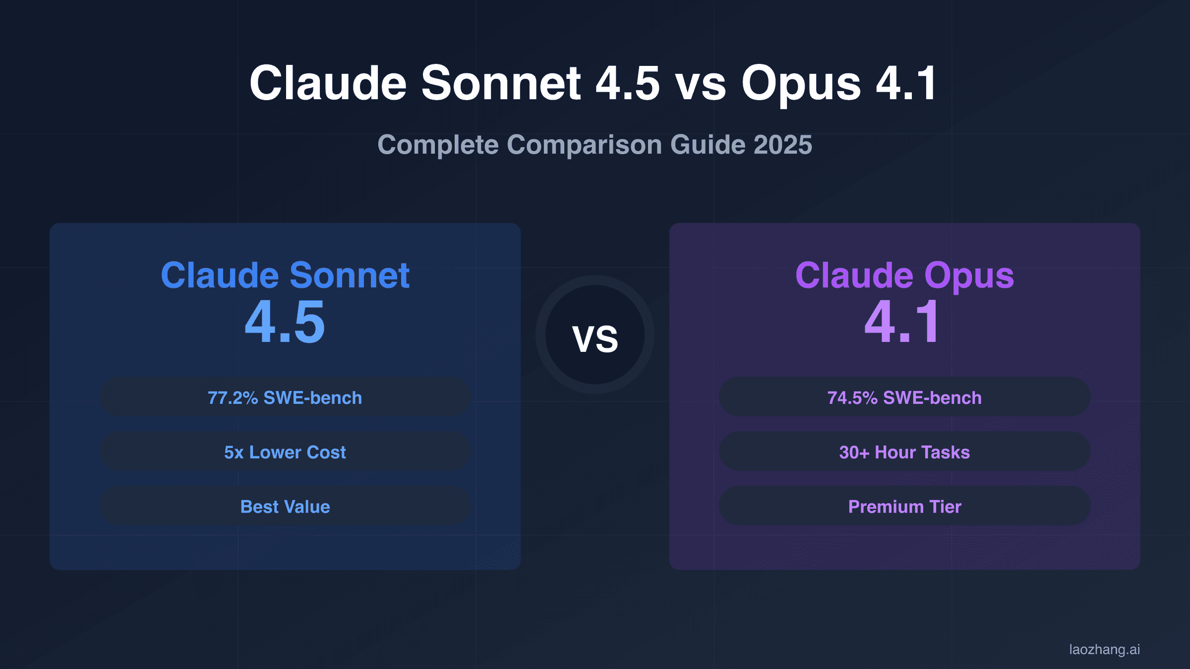 Claude Sonnet 4.5 vs Opus 4.1: Complete Comparison Guide (2025)
