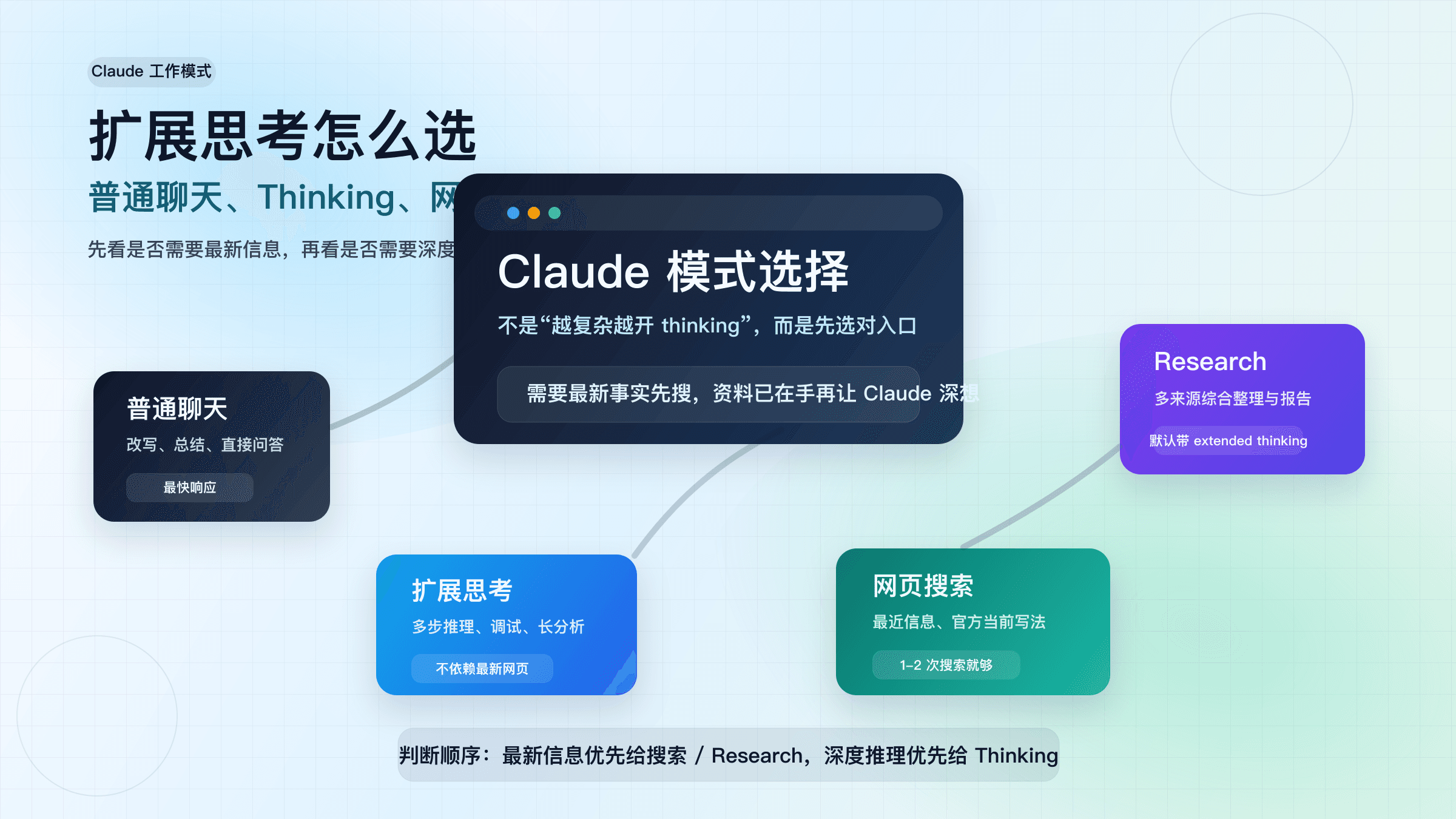 Claude 扩展思考模式指南：何时用 Thinking、网页搜索和 Research