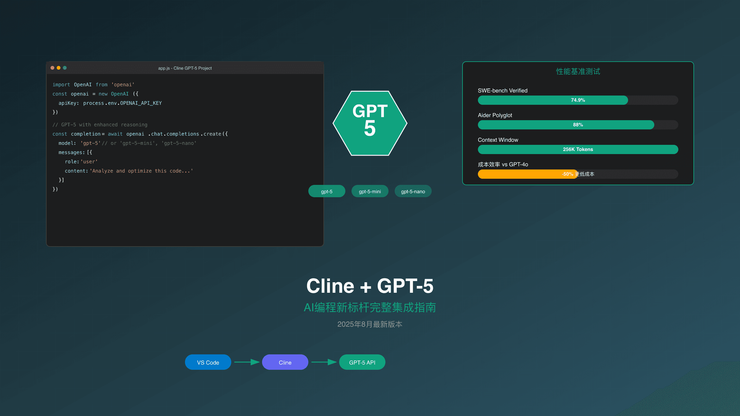 Cline与GPT-5完整集成指南：2025年AI编程新标杆深度解析