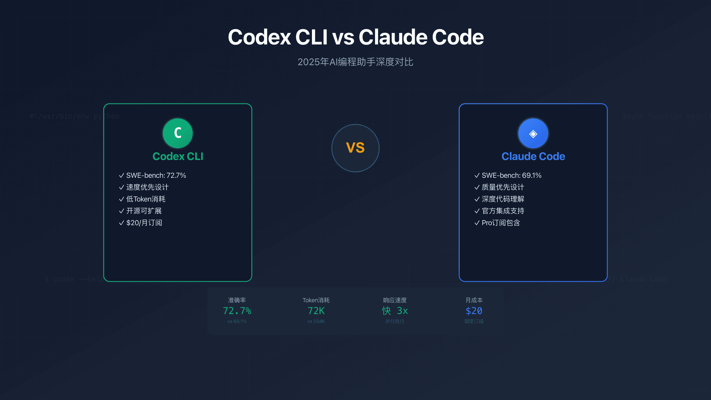 Codex CLI vs Claude Code 2025完整对比：性能、成本与中国使用指南