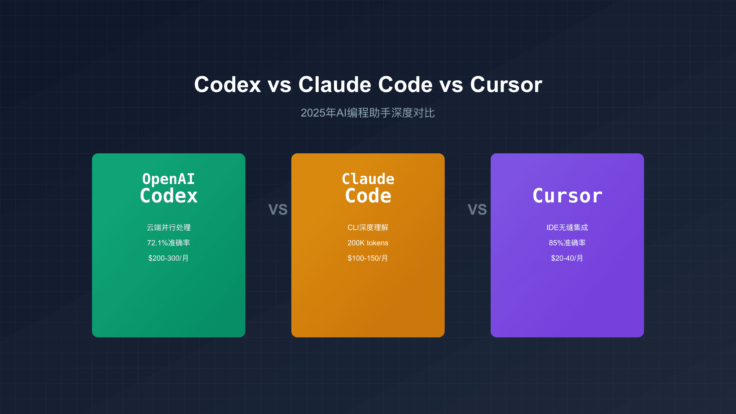 Codex vs Claude Code vs Cursor：2025年AI编程助手深度对比