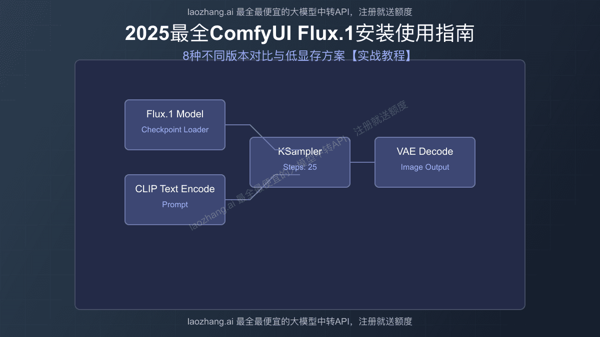 2025最全ComfyUI Flux.1安装使用指南：8种版本对比与低显存方案【实战教程】
