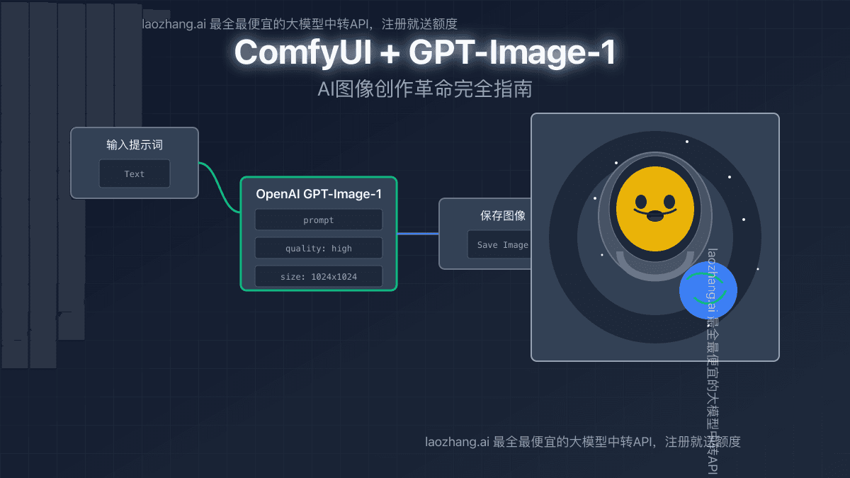 2025全网首发：ComfyUI整合GPT-Image-1完全指南 - 8步实现AI图像创作革命