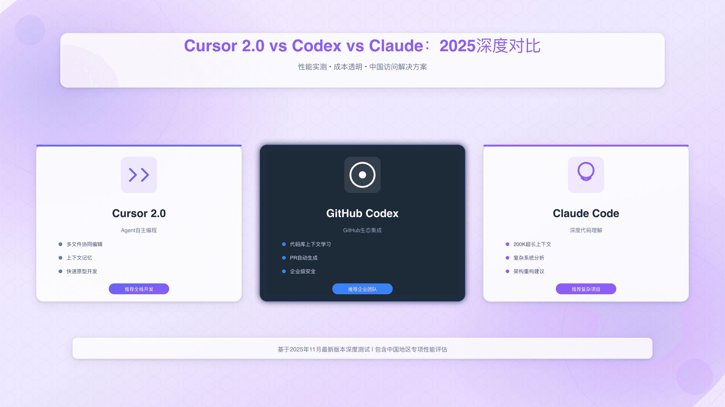 Cursor 2.0 vs Codex vs Claude：2025最全深度对比（性能实测+成本透明+中国访问）
