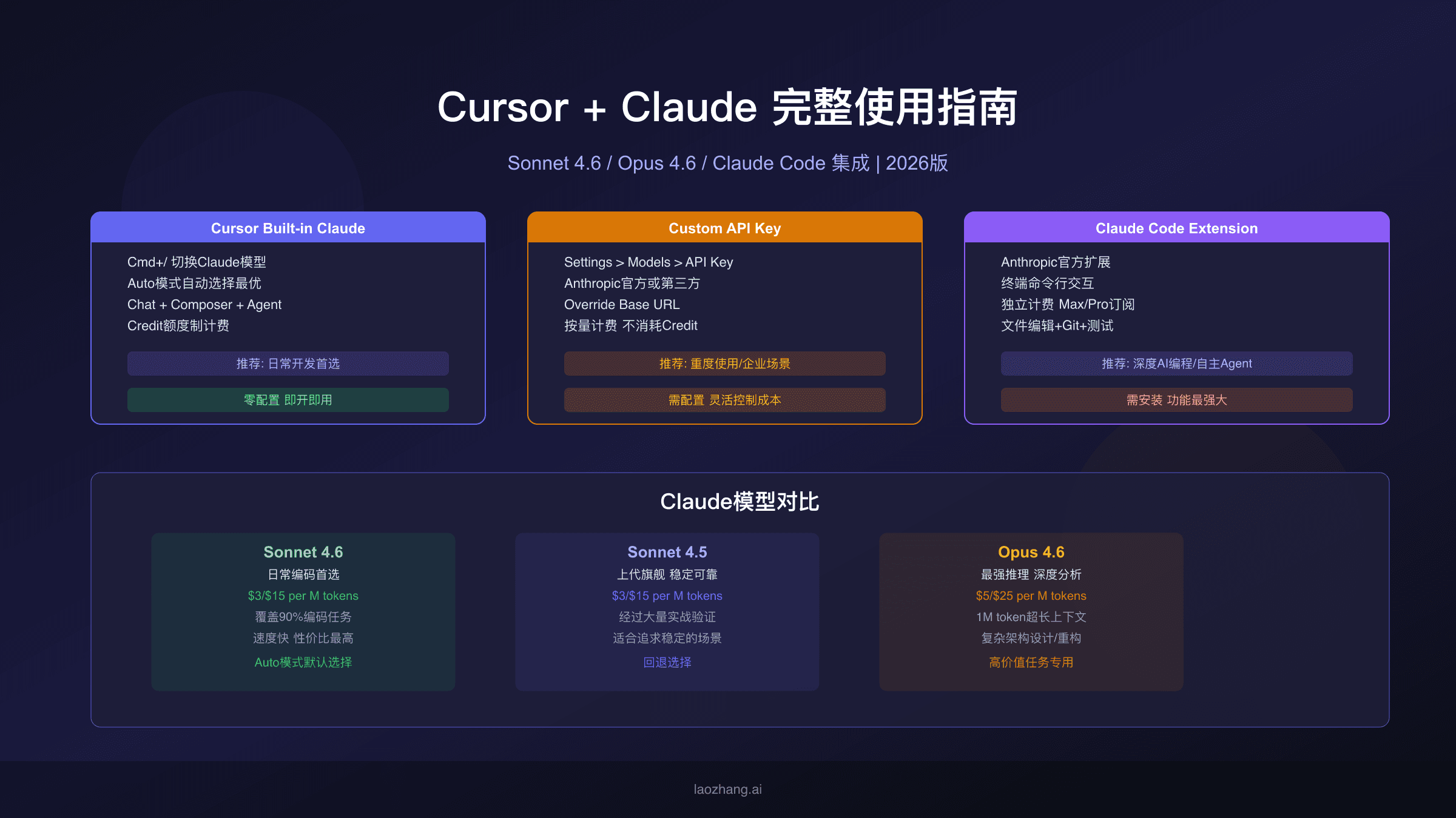 Cursor使用Claude完整指南：Sonnet 4.6、Opus 4.6配置与模型选择策略