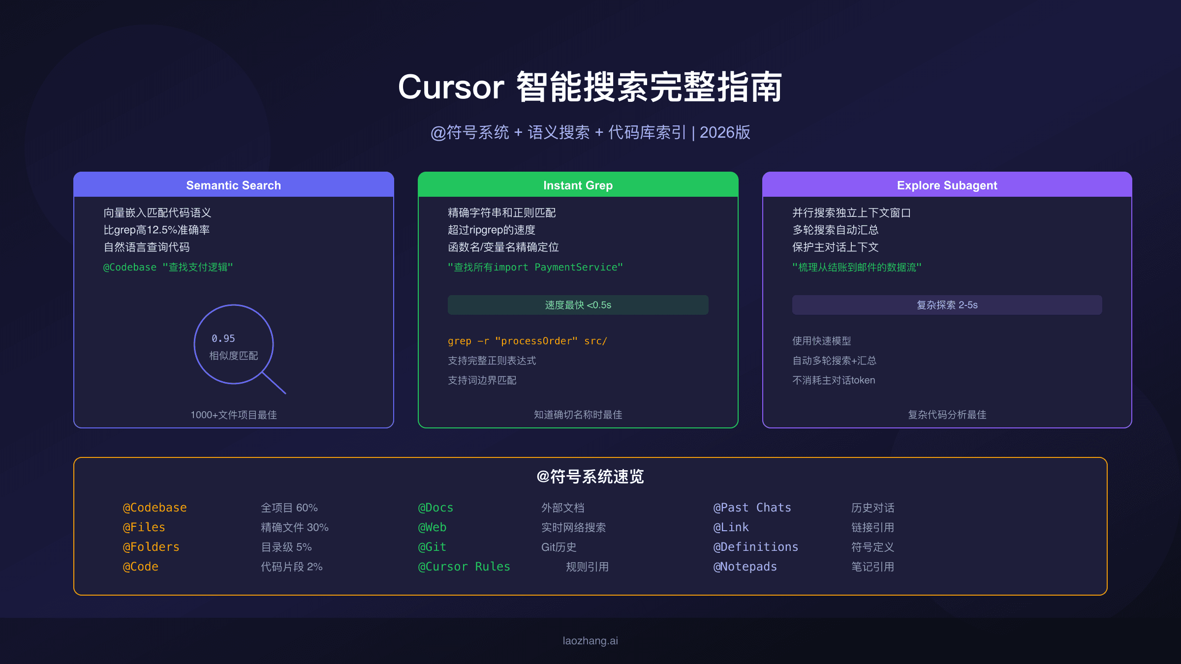 Cursor智能搜索完整指南：@符号系统、语义搜索与代码库索引深度解析