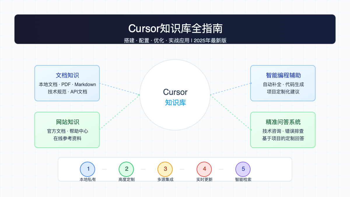 Cursor知识库完全指南：搭建、优化与高级应用（2025最新）