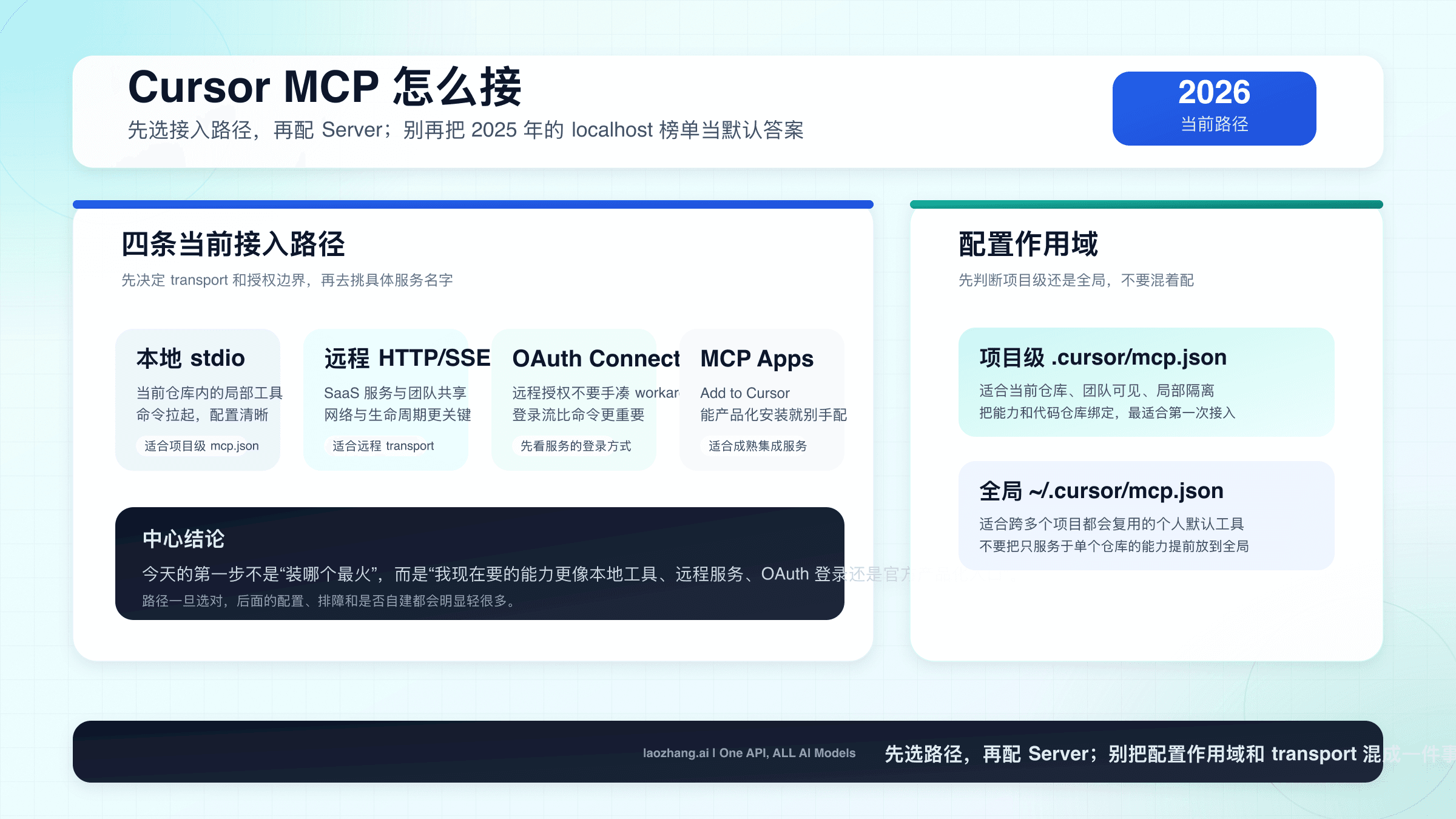 Cursor MCP使用教程：2026 年怎么配置、怎么选接入路径、什么时候自己写 Server