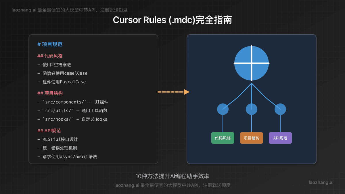 2025最全Cursor Rules指南：10种高效MDC文件配置方法【实战详解】