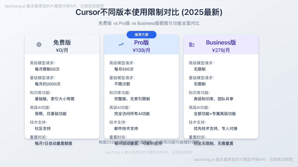 Cursor免费版限制与额度指南：次数限制、使用优化与付费方案对比（2025最新）