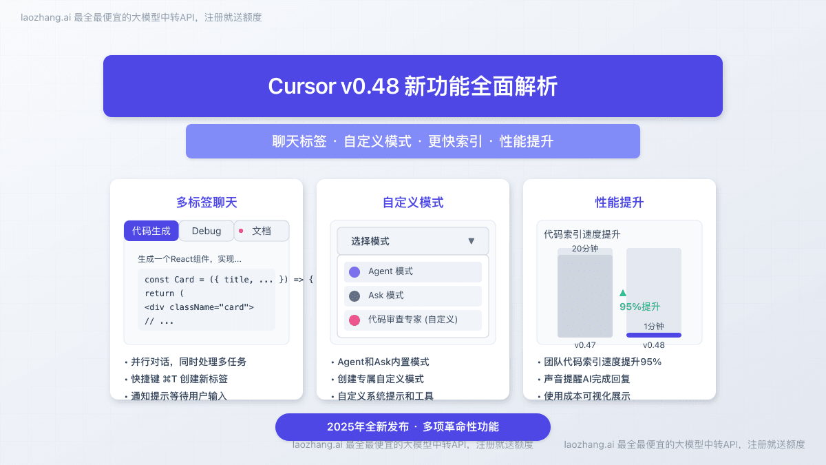 2025全面解析Cursor v0.48新功能：聊天标签、自定义模式与性能提升完整指南