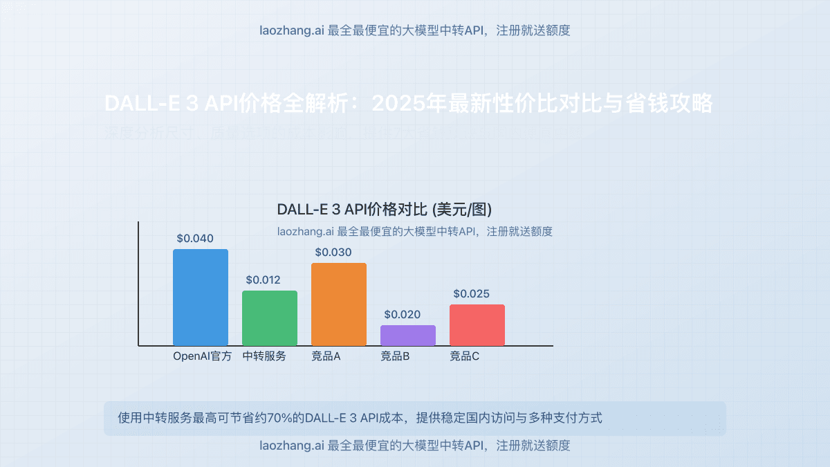 DALL-E 3 API价格全解析：2025年最新性价比对比与省钱攻略【附国内便宜中转】