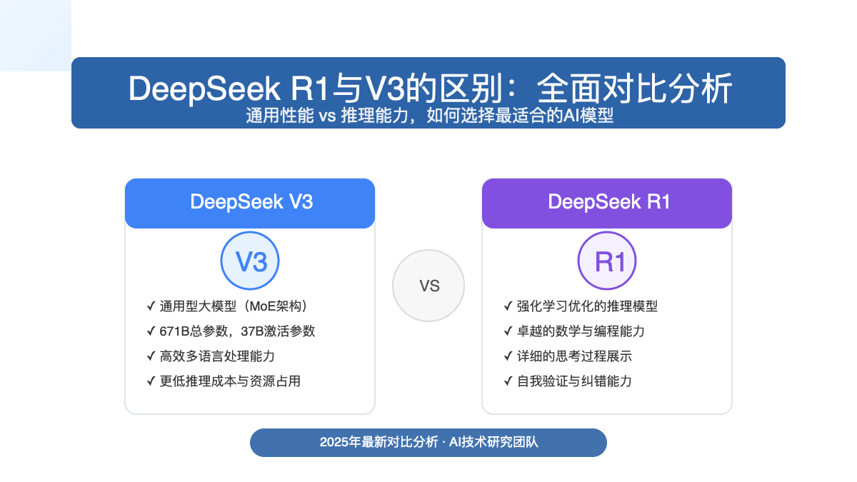 DeepSeek R1与V3的区别：全面解析两大模型的优劣势与适用场景（2025最新对比）
