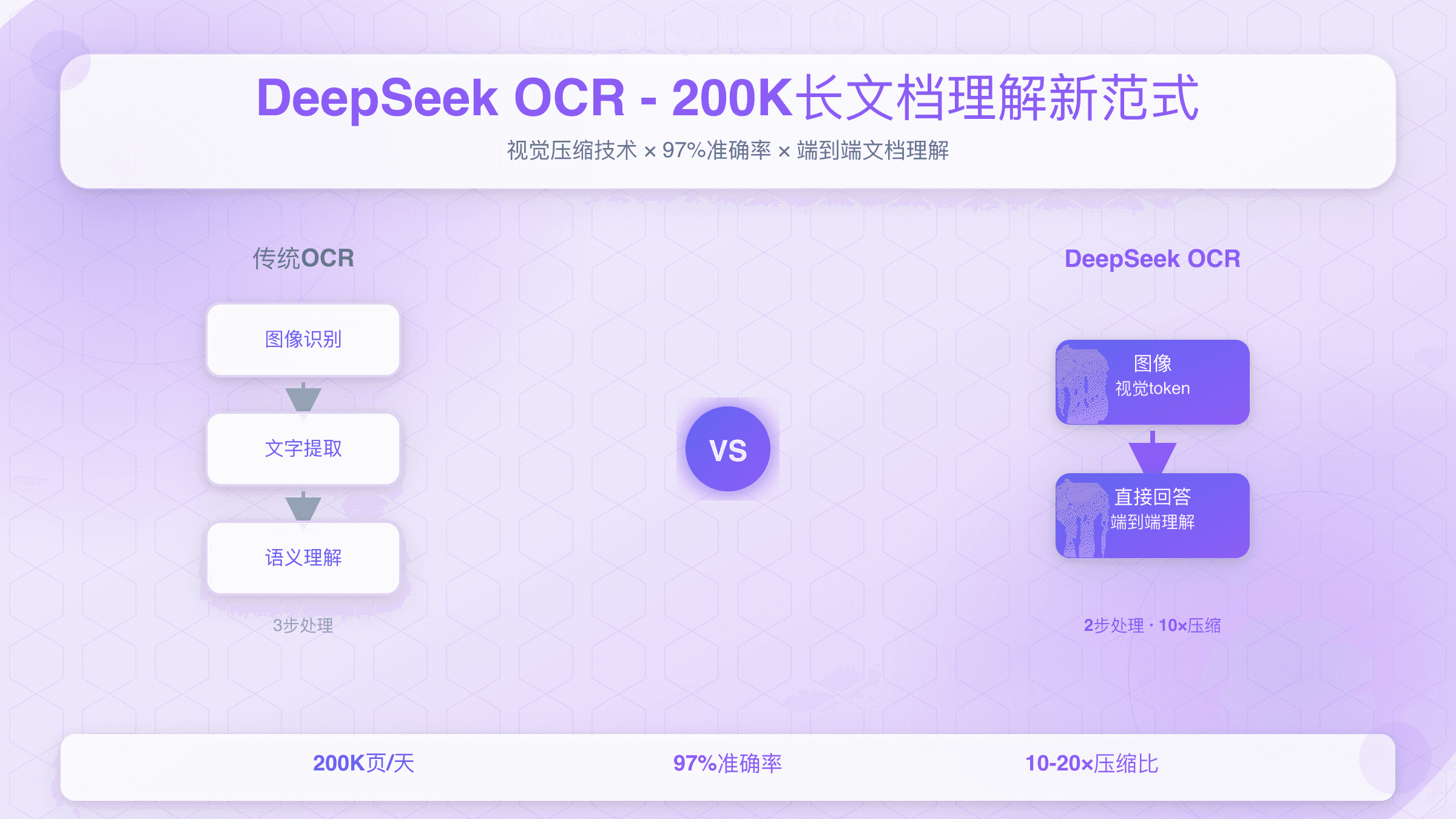 DeepSeek OCR完全指南：性能、成本与部署实战（2025最新）