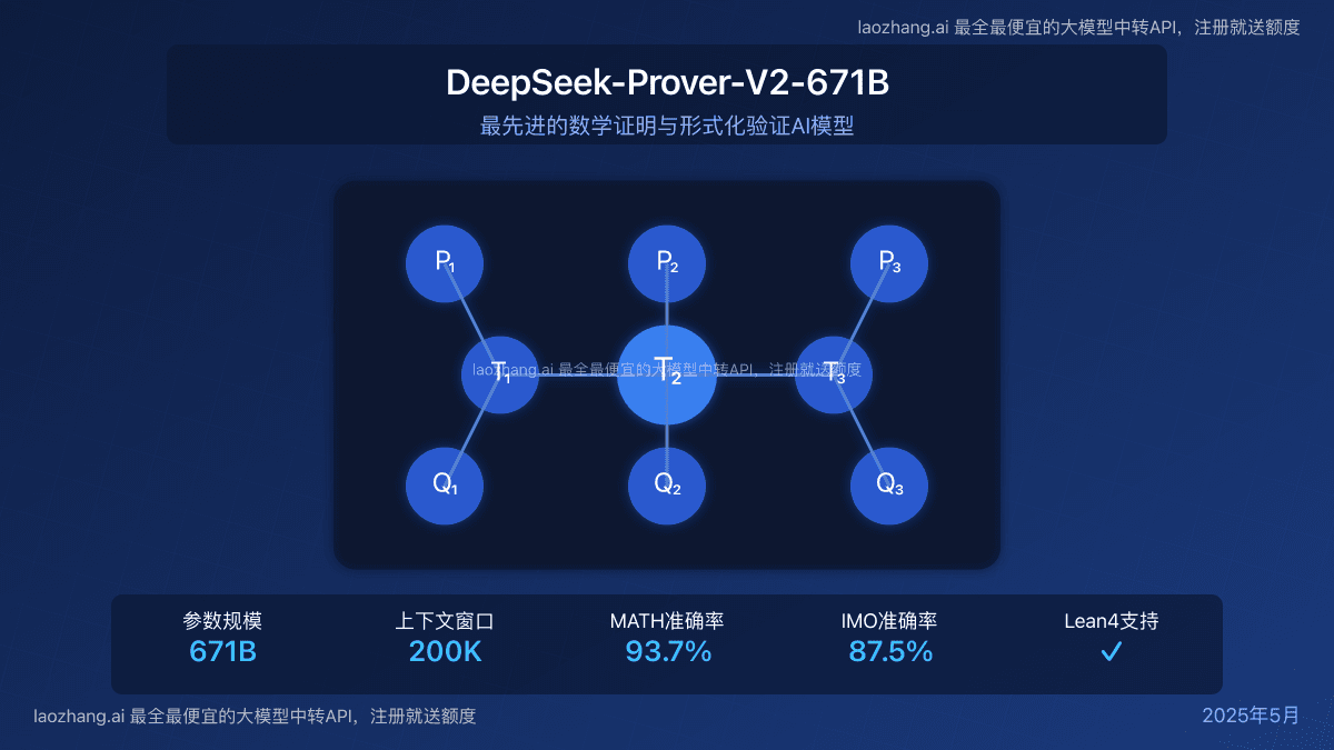 DeepSeek-Prover-V2-671B: 2025年最强数学证明AI模型全解析
