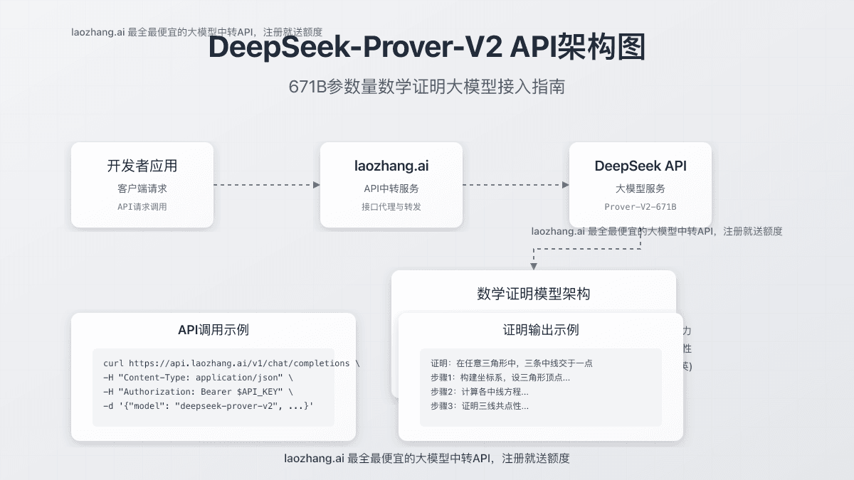 DeepSeek-Prover-V2 API完全指南：最强数学证明模型接入实战2025