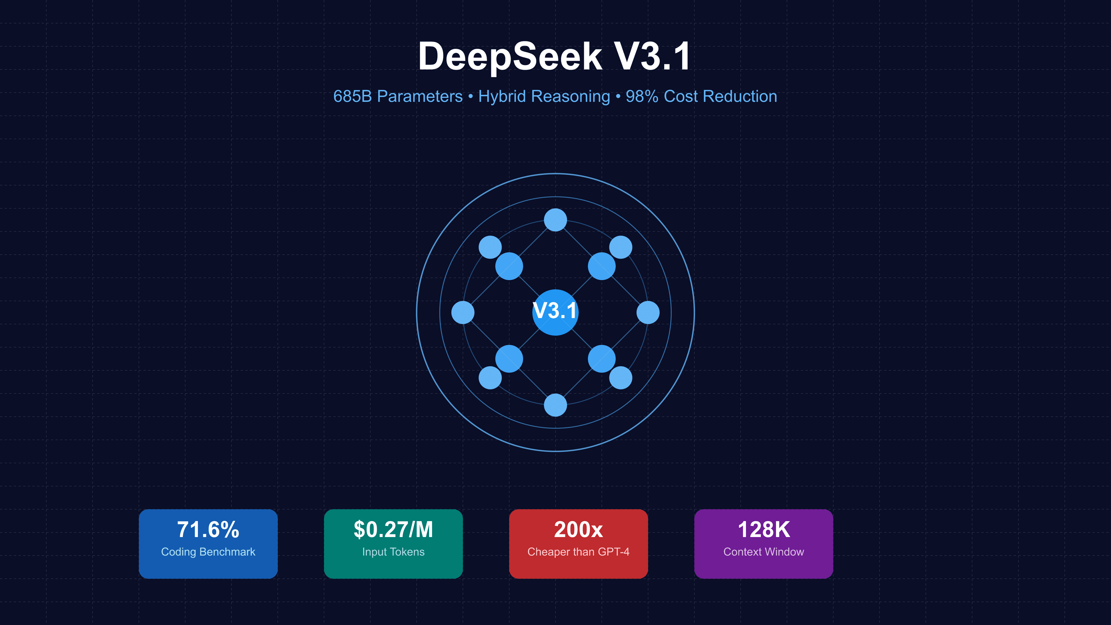 DeepSeek V3.1深度解析：685B参数混合推理模型的成本革命
