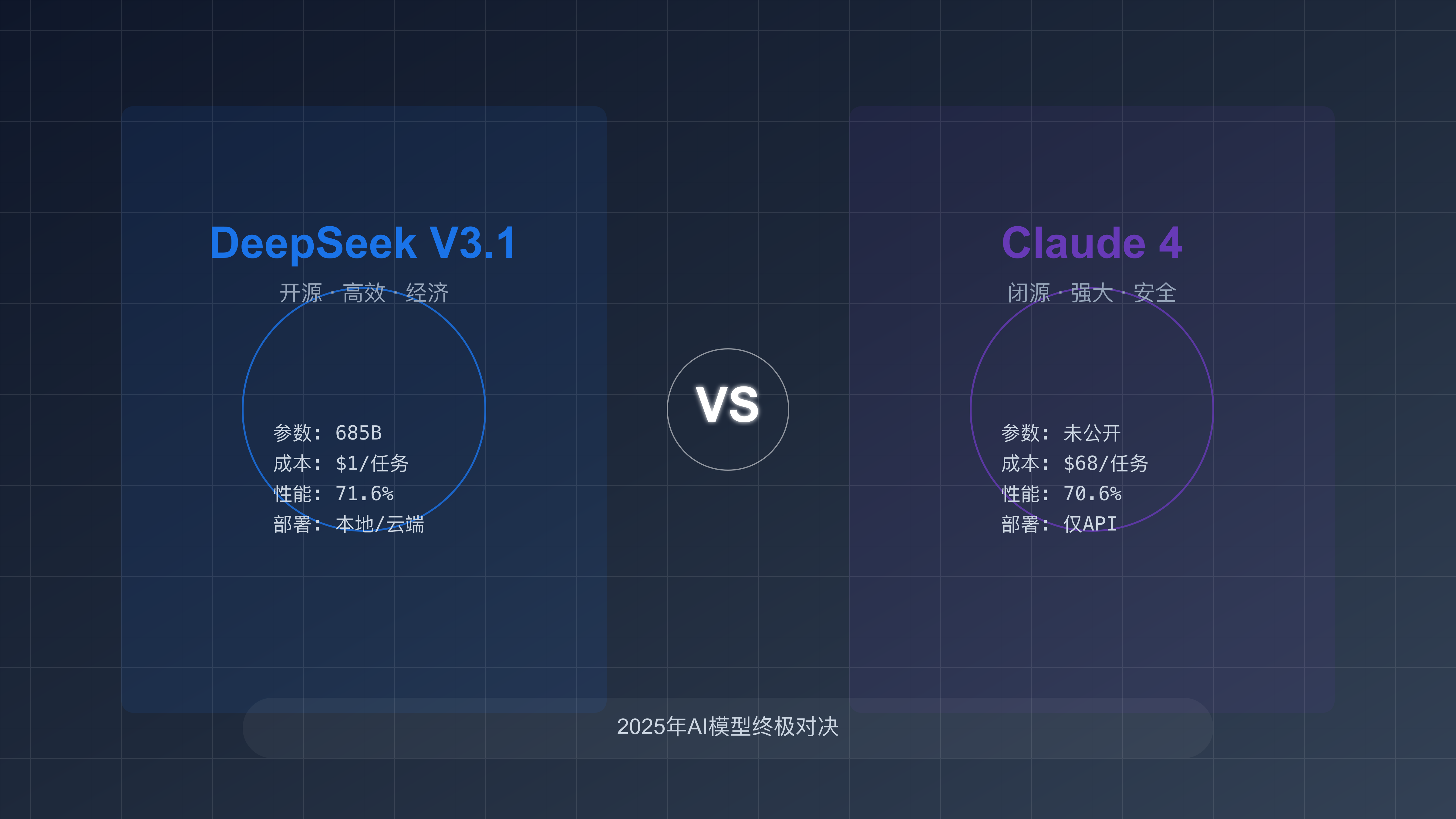 DeepSeek V3.1 vs Claude 4：2025年AI模型终极对决