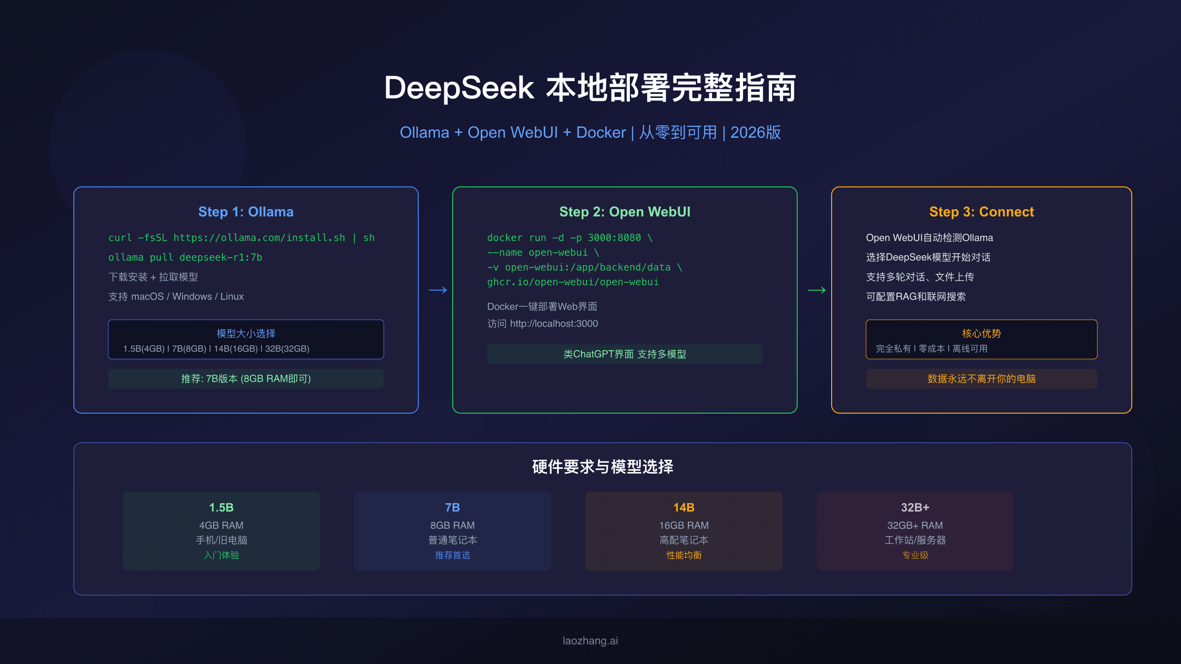 DeepSeek本地部署完整指南：Ollama + Open WebUI从零搭建私有AI