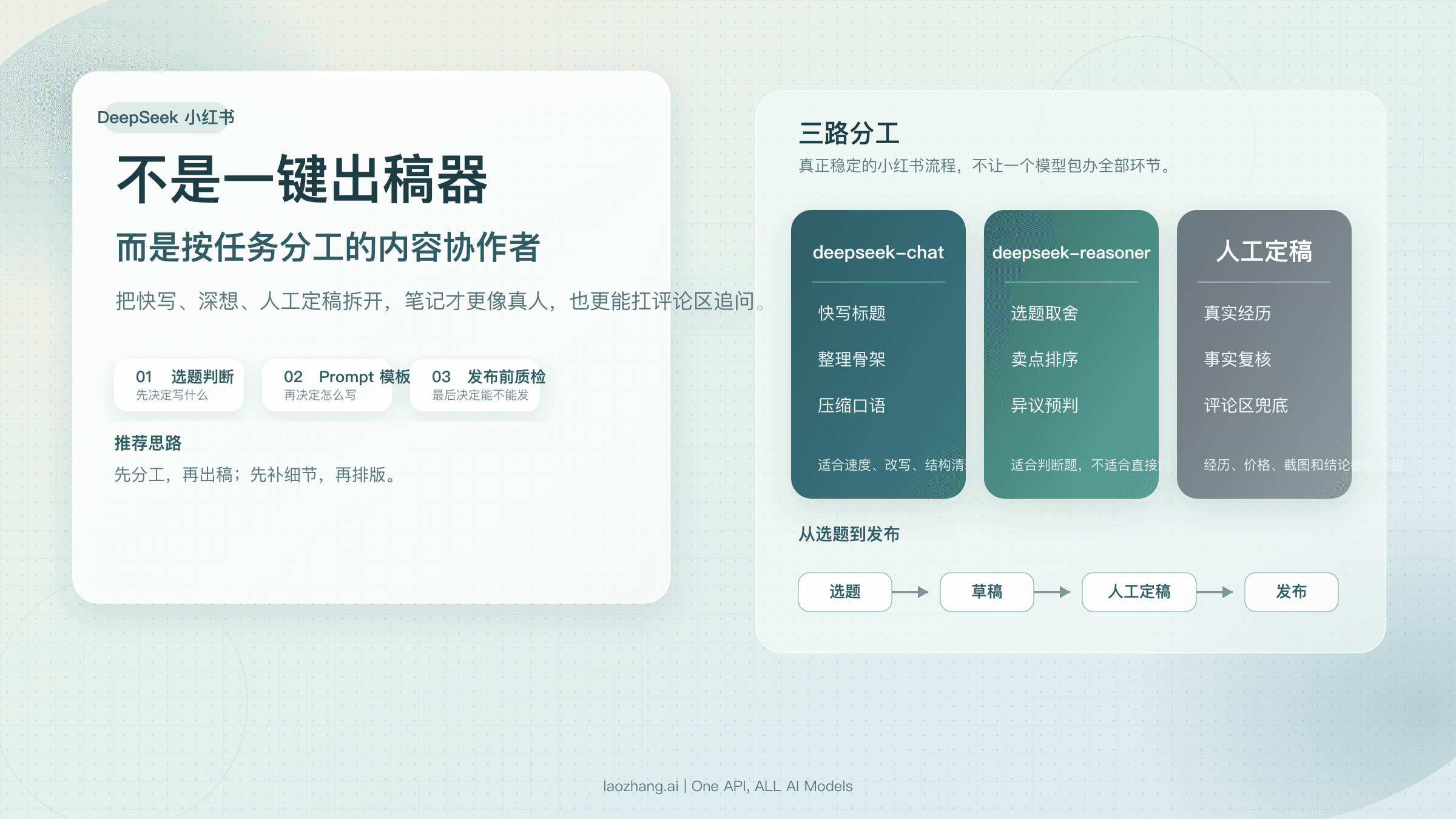 DeepSeek 小红书创作指南：模型分工、Prompt 模板与发布前质检