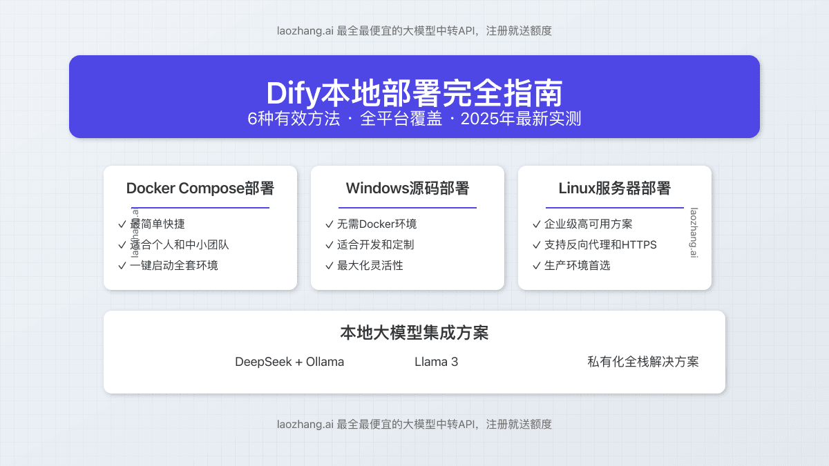 2025最全Dify本地部署方案：6种有效方法轻松搭建【实战指南】