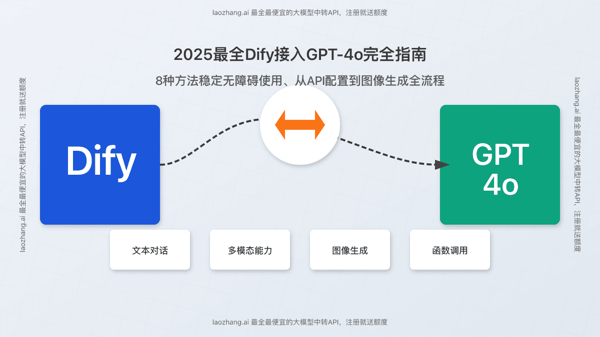 2025最全Dify接入GPT-4o完全指南：8种方法高效稳定使用【实战教程】