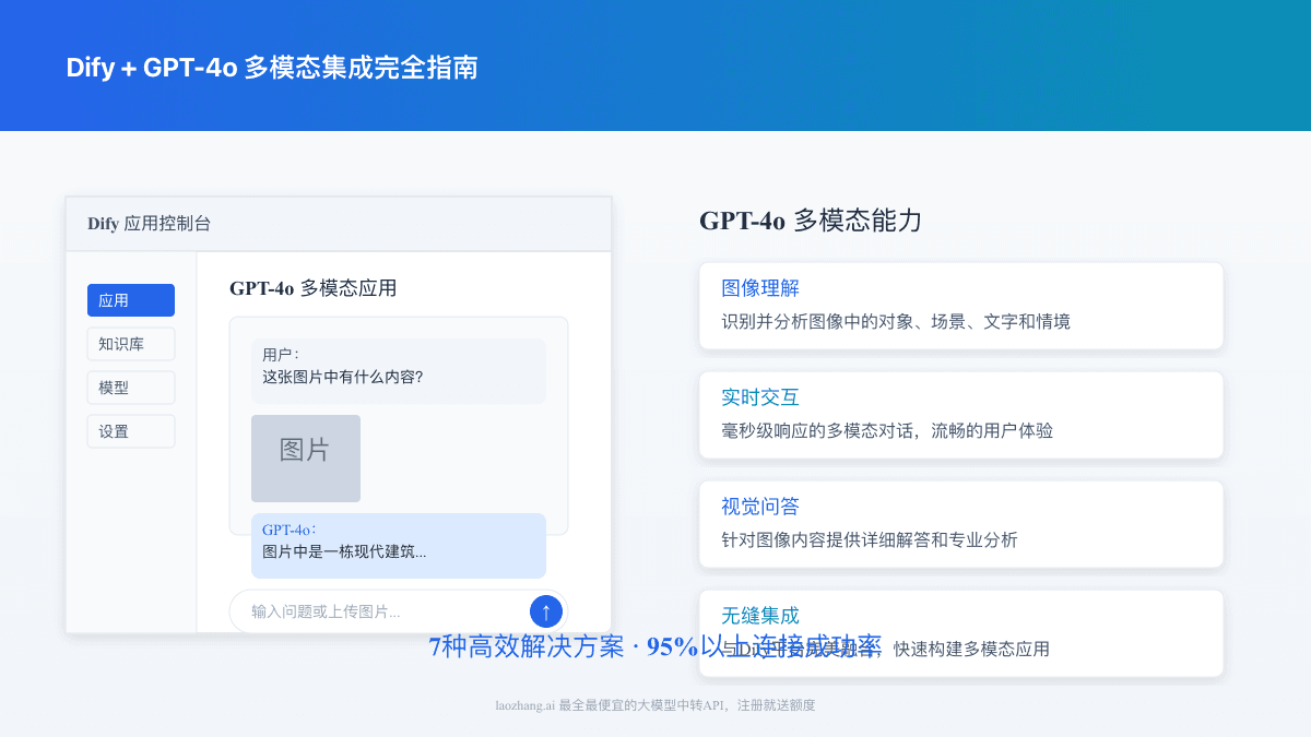 2025最全Dify接入GPT-4o多模态指南：7种方法彻底解决集成问题【实战教程】