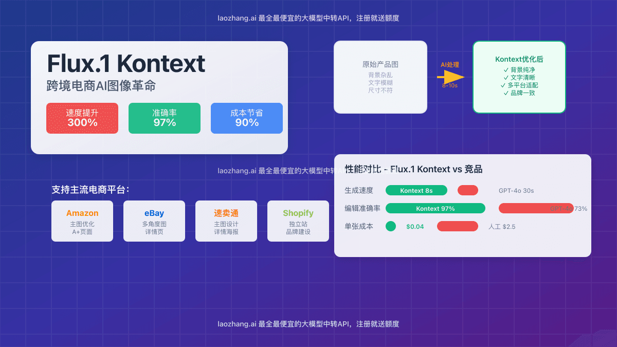 Flux.1 Kontext跨境电商图像编辑完整指南：2025年最强AI工具深度评测