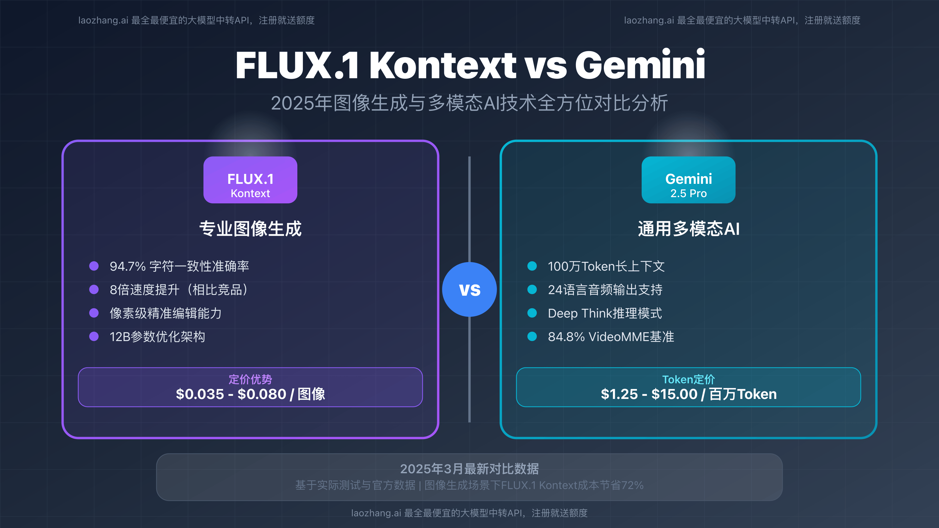 FLUX.1 Kontext vs Gemini：2025年图像生成与多模态AI技术全方位对比分析
