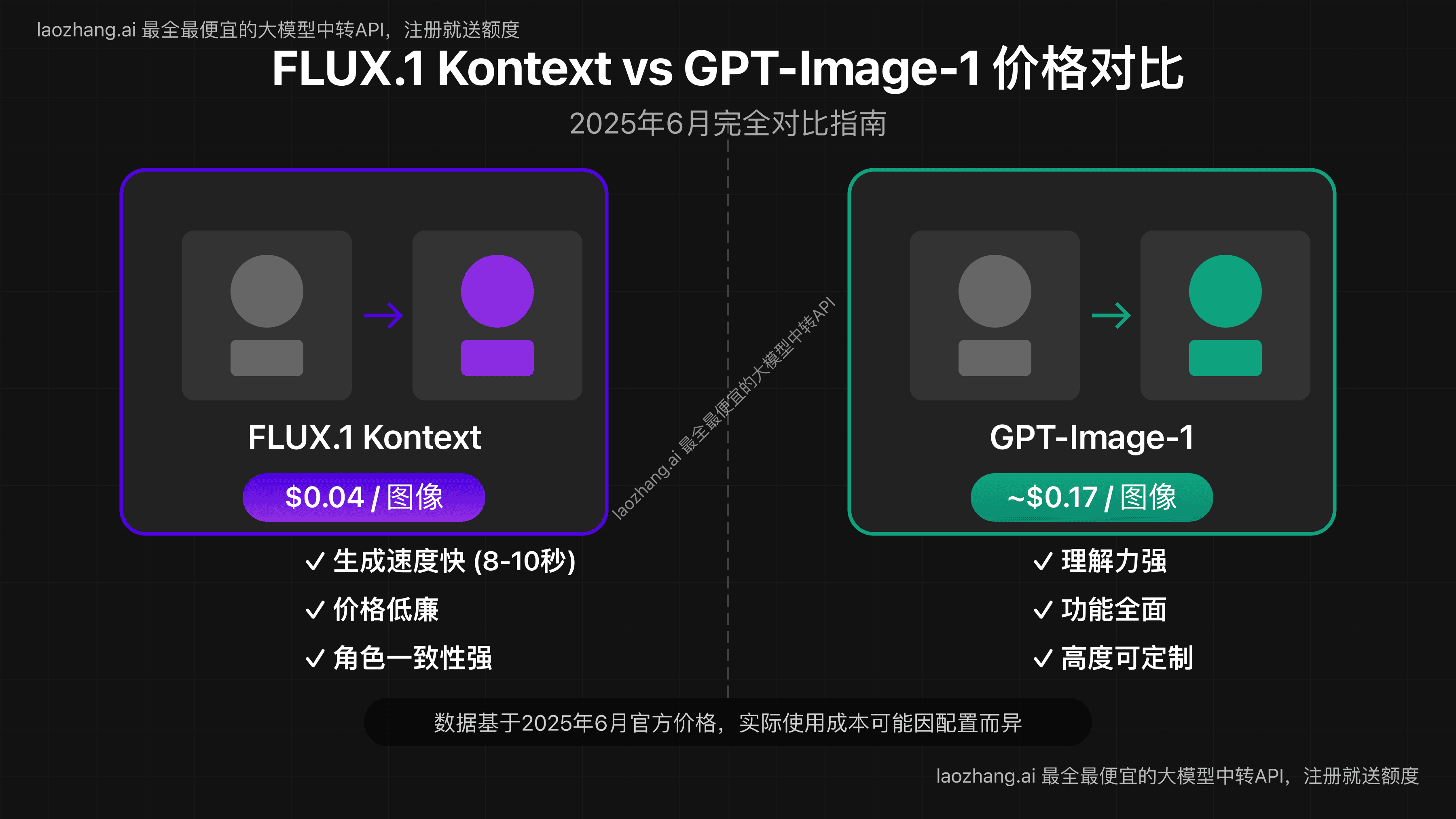 FLUX.1 Kontext vs GPT-Image-1价格对比：2025年最全AI图像模型成本分析