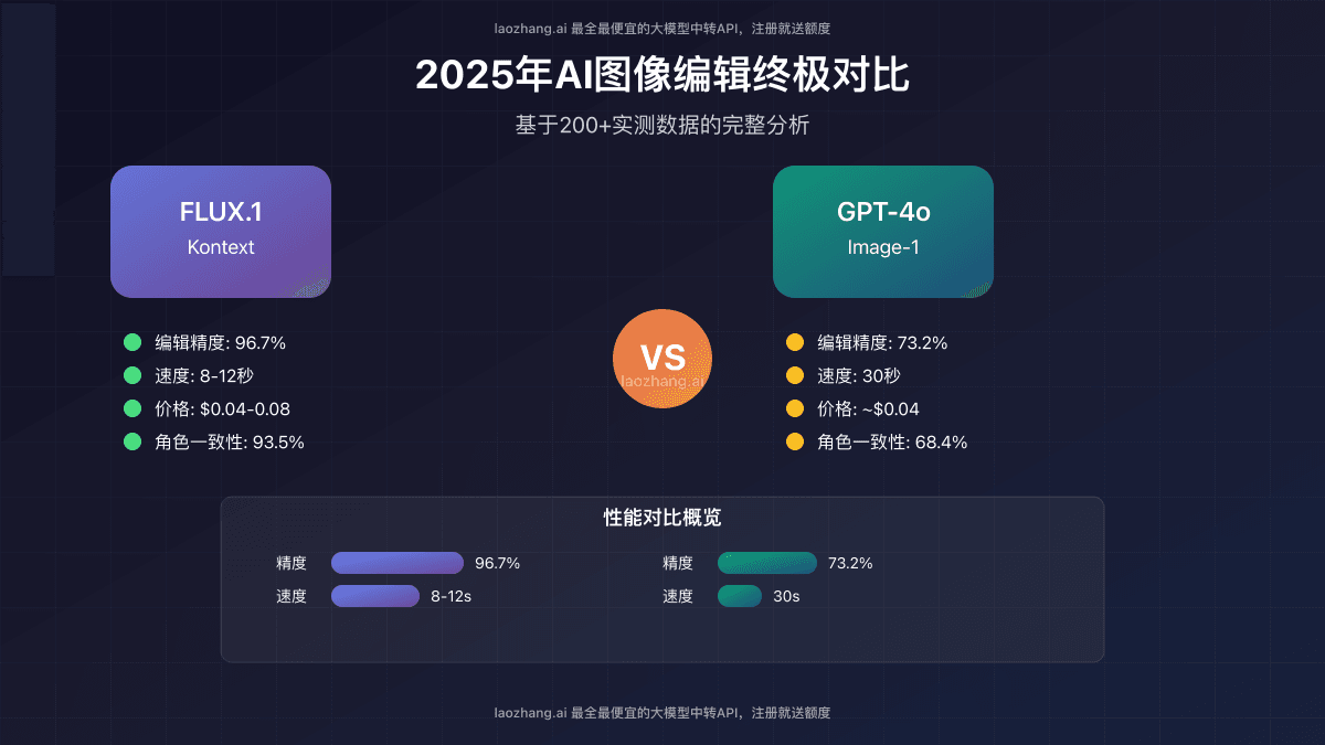 FLUX.1 Kontext vs GPT-4o图像编辑全面对比：2025年最全评测指南