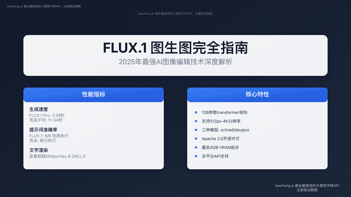 FLUX.1 图生图完全指南：2025年最强AI图像编辑技术深度解析