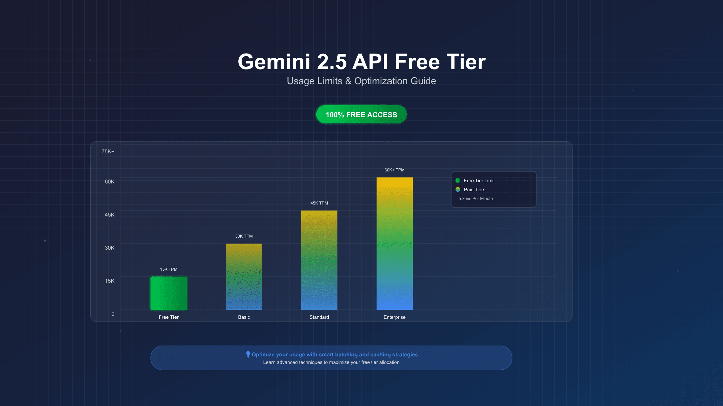 Gemini 2.5 API Free Tier完整指南：5 RPM限制下的最大化利用策略（2025年9月更新）